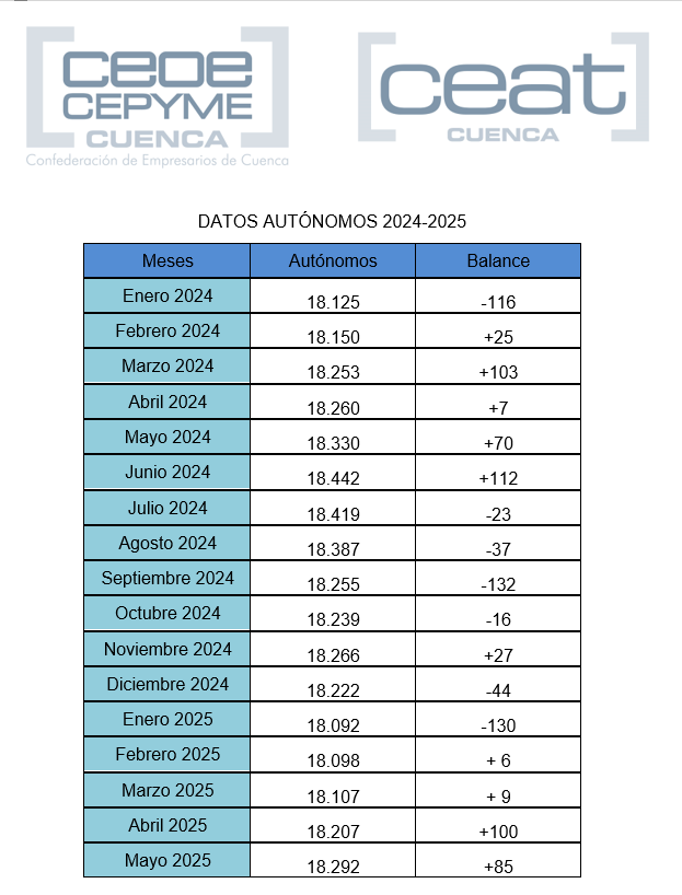 CEAT Cuenca afirma que la temporada estival suma nuevos autónomos en la provincia de Cuenca