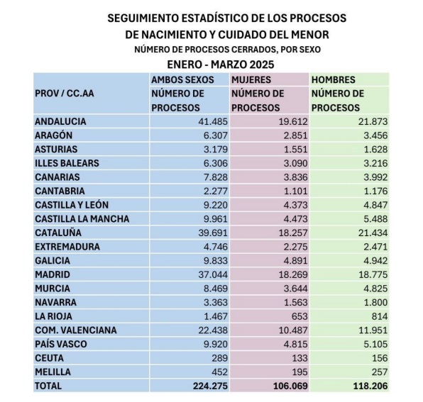 La Seguridad Social protegió a 106.069 madres y a 118.206 padres con la prestación por nacimiento y cuidado de menor durante el primer semestre del año