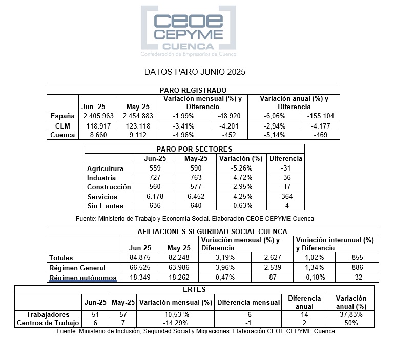 Ceoe Cepyme Cuenca apunta que el desempleo sigue a la baja con la llegada del verano