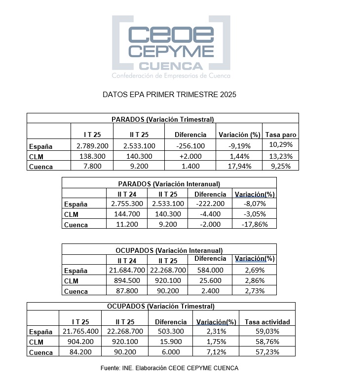 Ceoe Cepyme Cuenca destaca que el incremento de población activa marca la encuesta de la EPA