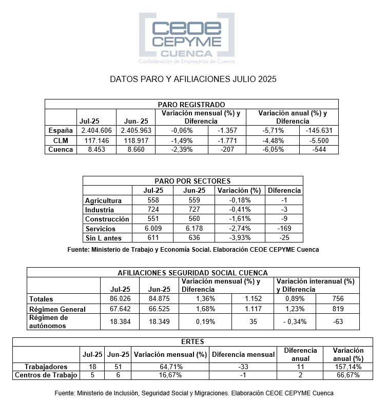 Ceoe Cepyme Cuenca señala que sigue la evolución positiva en la creación de empleo en la provincia