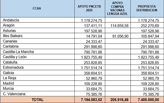 El Gobierno autoriza el reparto entre las comunidades autónomas de 7,4 millones de euros para sanidad animal