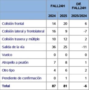 Fallecidos tipo siniestro