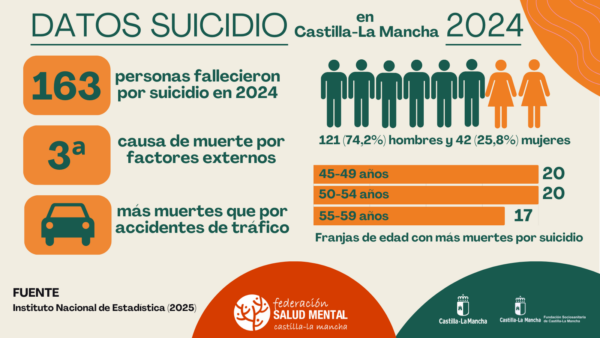 El número de mujeres fallecidas por suicidio en Castilla-La Mancha prácticamente se duplicó en el último año