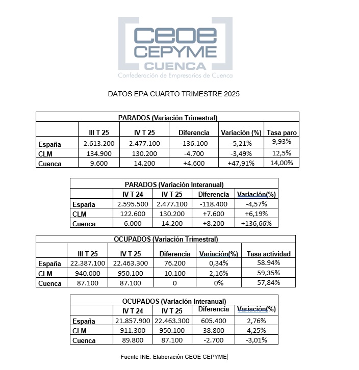 Ceoe Cepyme Cuenca indica que el ascenso de población activa condiciona los datos de la EPA