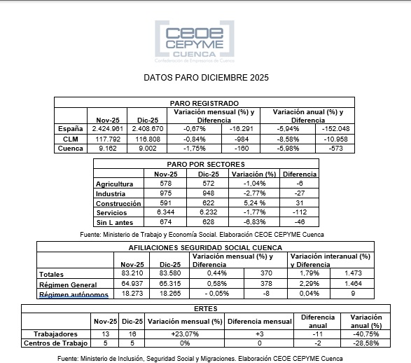Ceoe Cepyme Cuenca indica que 2025 ha proseguido con el descenso del desempleo