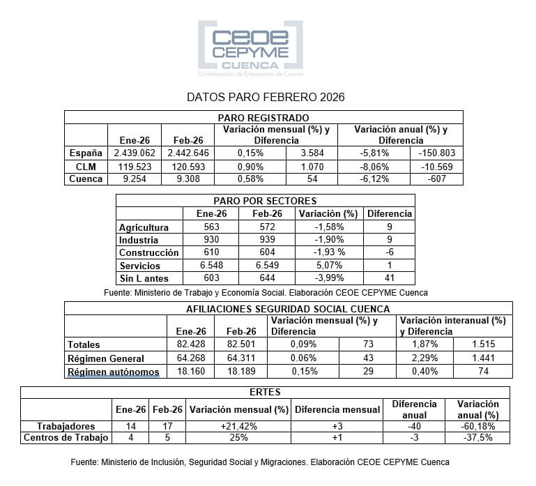 Ceoe Cepyme Cuenca señala que febrero ha sido un mes con poco movimiento en el mercado laboral