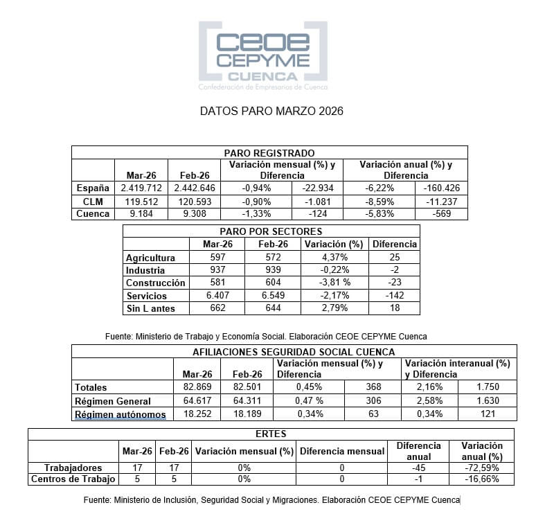 Ceoe Cepyme Cuenca indica que las contrataciones de Semana santa se dejan ver en el descenso del paro