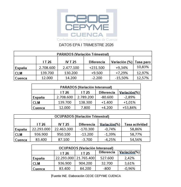 Ceoe Cepyme Cuenca asume que la bajada de población activa condiciona los datos de la EPA