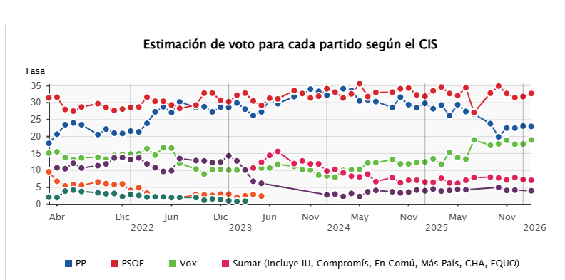 El oráculo del CIS