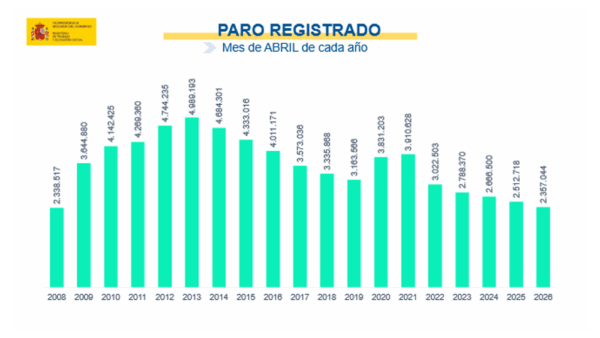 El paro baja en 62.668 personas en abril y el total se sitúa por debajo de los 2,4 millones por primera vez desde junio de 2008