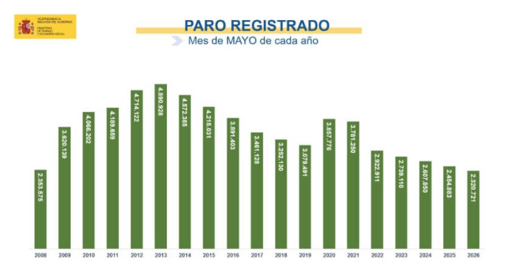 El paro baja en 36.323 personas en mayo y el total se reduce hasta 2.320.721, el nivel más bajo en ese mes desde 2007